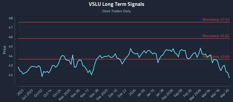 VSLU Long Term Analysis for March 22 2026