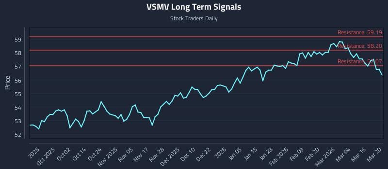 VSMV Long Term Analysis for March 22 2026