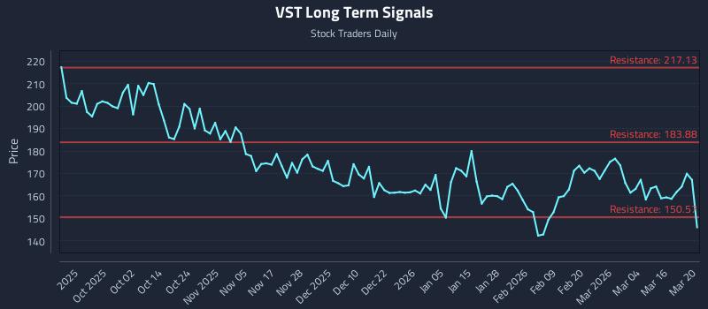 VST Long Term Analysis for March 22 2026