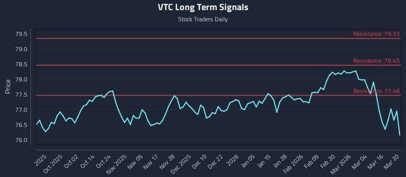 VTC Long Term Analysis for March 22 2026 VTC Long Term Analysis for March 22 2026