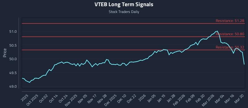 VTEB Long Term Analysis for March 22 2026