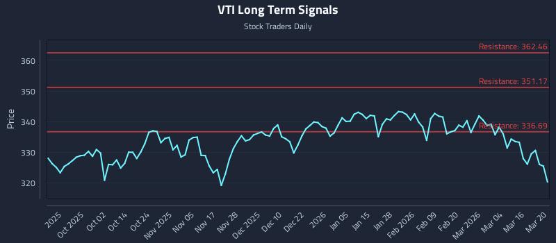 VTI Long Term Analysis for March 22 2026