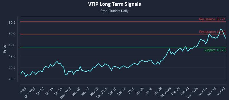 VTIP Long Term Analysis for March 22 2026