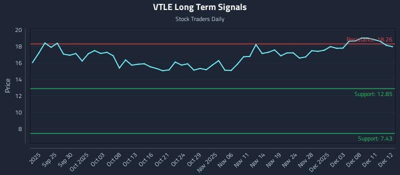 VTLE Long Term Analysis for March 22 2026