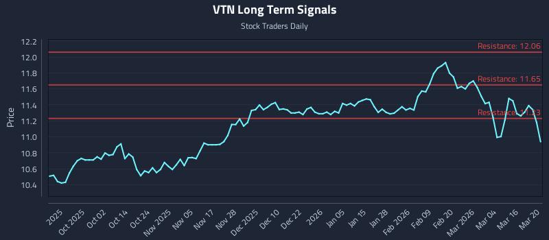 VTN Long Term Analysis for March 22 2026