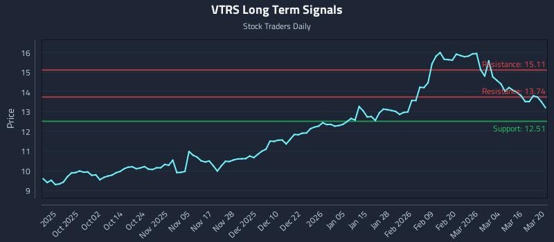 VTRS Long Term Analysis for March 22 2026 VTRS Long Term Analysis for March 22 2026