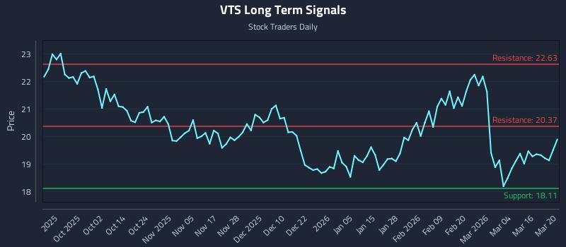VTS Long Term Analysis for March 22 2026