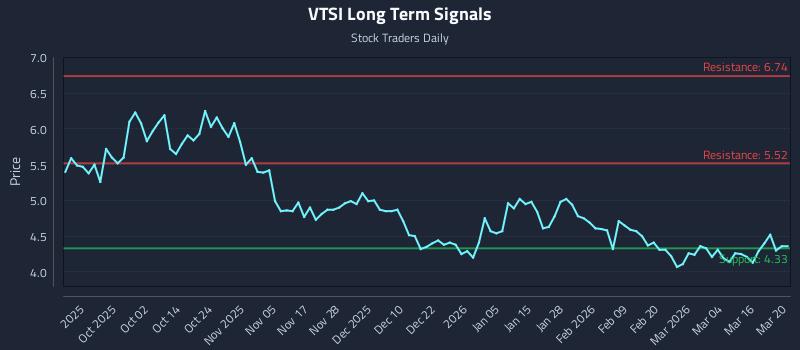 VTSI Long Term Analysis for March 22 2026