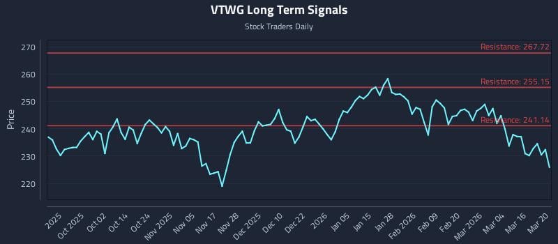VTWG Long Term Analysis for March 22 2026