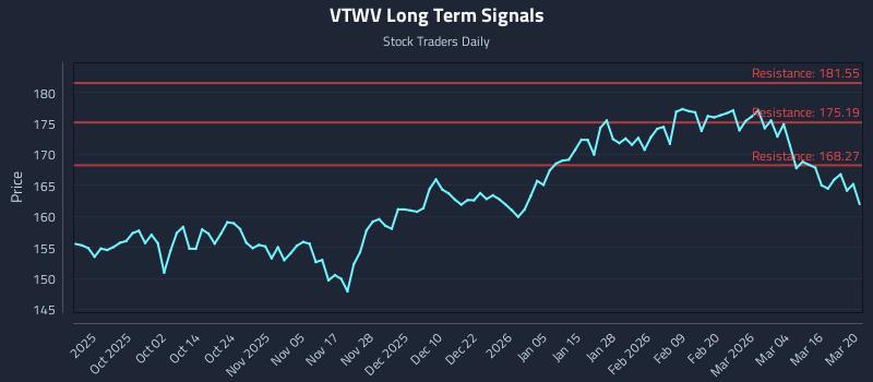 VTWV Long Term Analysis for March 22 2026 VTWV Long Term Analysis for March 22 2026