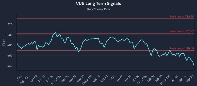 VUG Long Term Analysis for March 22 2026