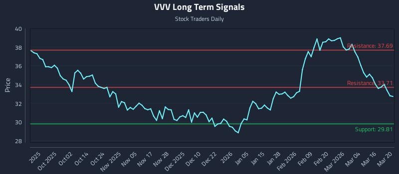 VVV Long Term Analysis for March 22 2026