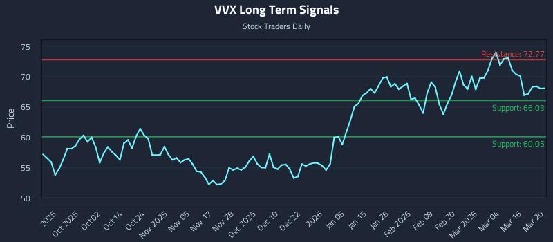 VVX Long Term Analysis for March 22 2026 VVX Long Term Analysis for March 22 2026