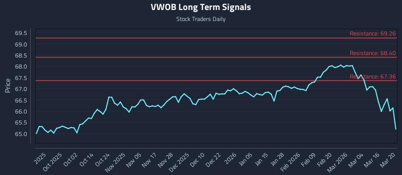 VWOB Long Term Analysis for March 22 2026