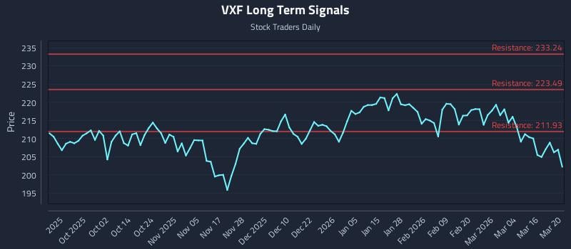 VXF Long Term Analysis for March 22 2026