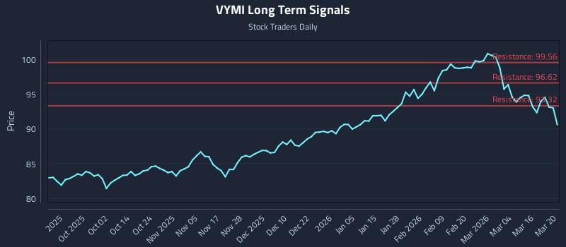 VYMI Long Term Analysis for March 22 2026
