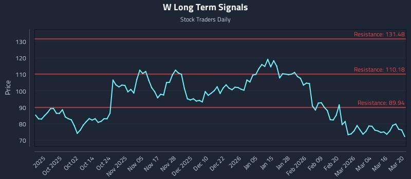W Long Term Analysis for March 22 2026