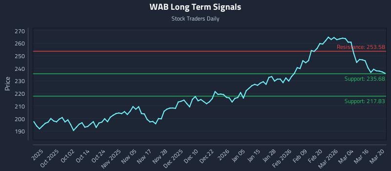 WAB Long Term Analysis for March 22 2026