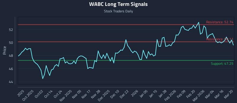WABC Long Term Analysis for March 22 2026 WABC Long Term Analysis for March 22 2026