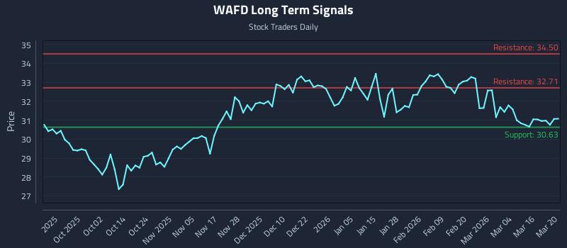 WAFD Long Term Analysis for March 22 2026