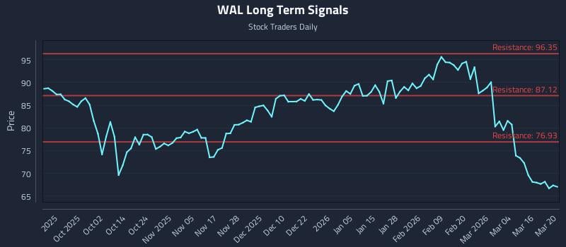 WAL Long Term Analysis for March 22 2026