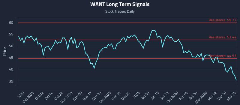 WANT Long Term Analysis for March 22 2026 WANT Long Term Analysis for March 22 2026