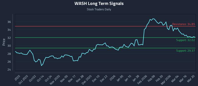 WASH Long Term Analysis for March 22 2026 WASH Long Term Analysis for March 22 2026