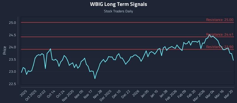 WBIG Long Term Analysis for March 22 2026 WBIG Long Term Analysis for March 22 2026
