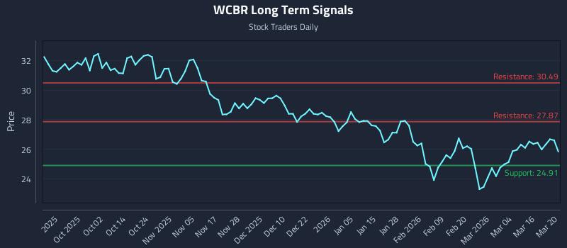 WCBR Long Term Analysis for March 22 2026