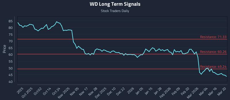 WD Long Term Analysis for March 22 2026