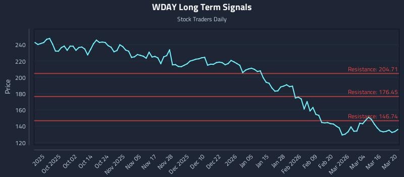 WDAY Long Term Analysis for March 22 2026