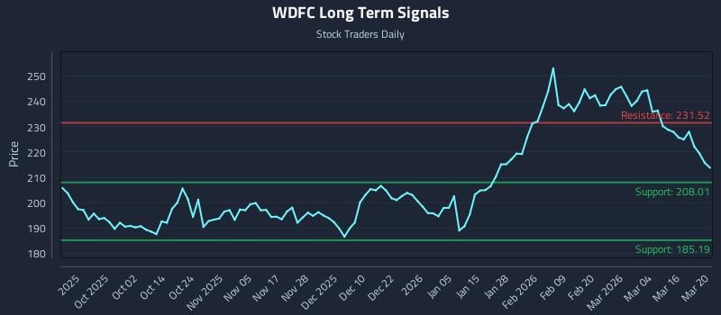 WDFC Long Term Analysis for March 22 2026