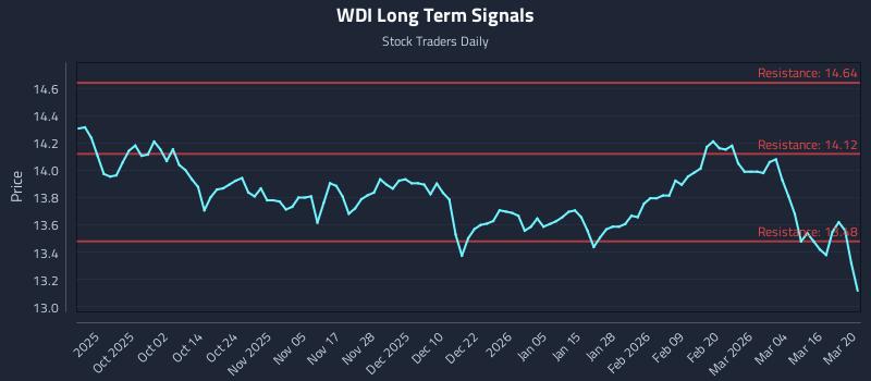 WDI Long Term Analysis for March 22 2026 WDI Long Term Analysis for March 22 2026