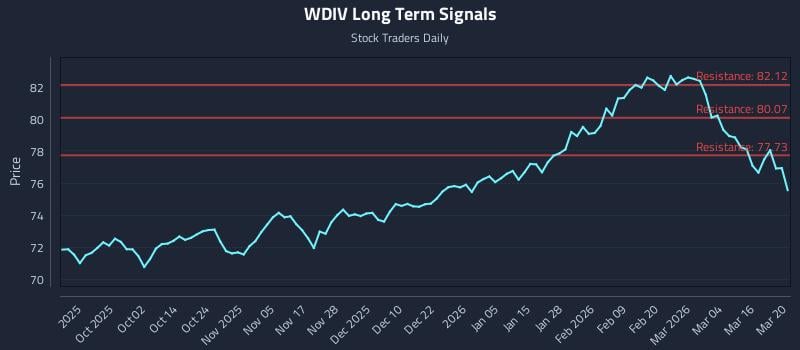 WDIV Long Term Analysis for March 22 2026