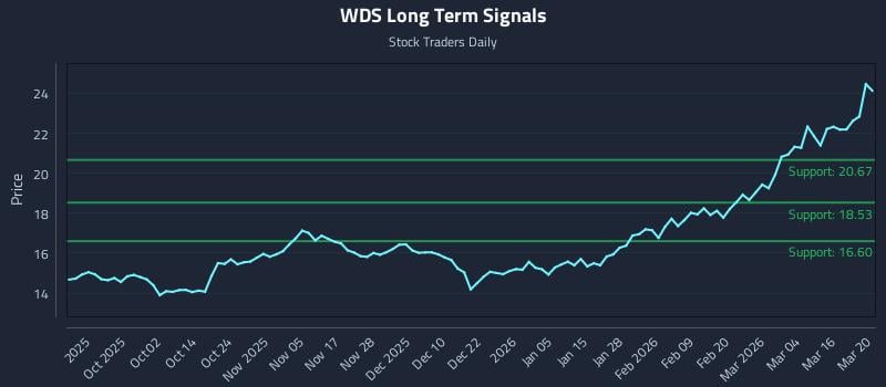 WDS Long Term Analysis for March 22 2026 WDS Long Term Analysis for March 22 2026