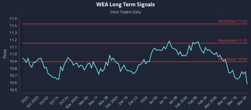 WEA Long Term Analysis for March 22 2026 WEA Long Term Analysis for March 22 2026