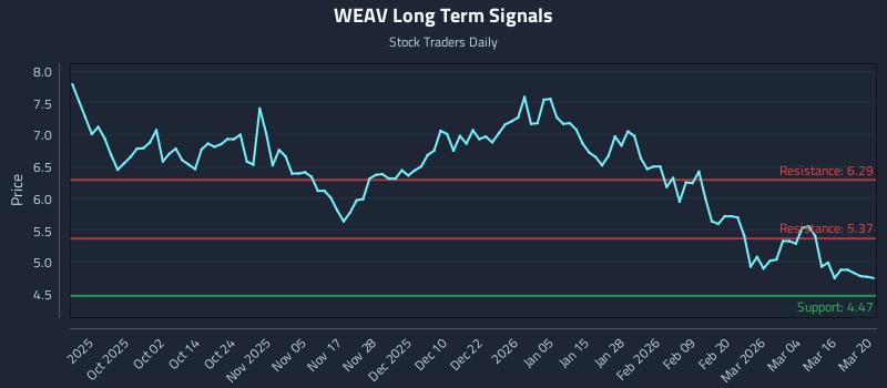 WEAV Long Term Analysis for March 22 2026