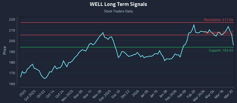 WELL Long Term Analysis for March 22 2026 WELL Long Term Analysis for March 22 2026