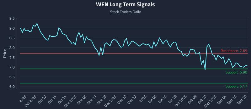 WEN Long Term Analysis for March 22 2026