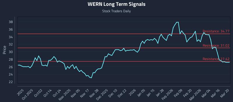 WERN Long Term Analysis for March 22 2026 WERN Long Term Analysis for March 22 2026