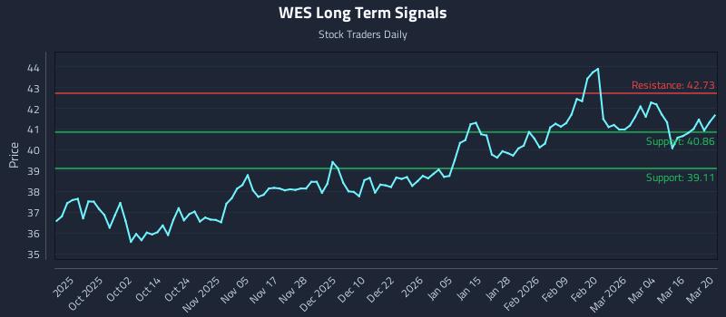 WES Long Term Analysis for March 22 2026 WES Long Term Analysis for March 22 2026