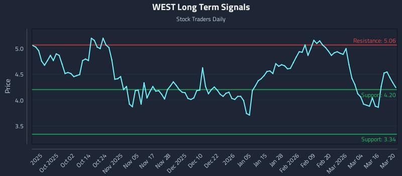 WEST Long Term Analysis for March 22 2026