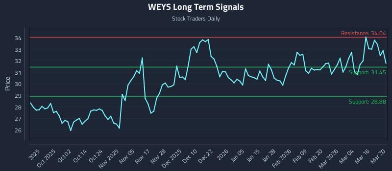 WEYS Long Term Analysis for March 22 2026 WEYS Long Term Analysis for March 22 2026