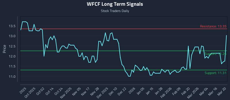 WFCF Long Term Analysis for March 22 2026 WFCF Long Term Analysis for March 22 2026