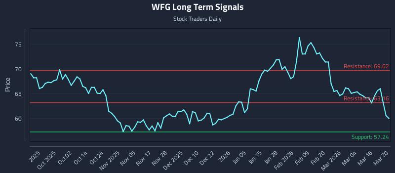 WFG Long Term Analysis for March 22 2026