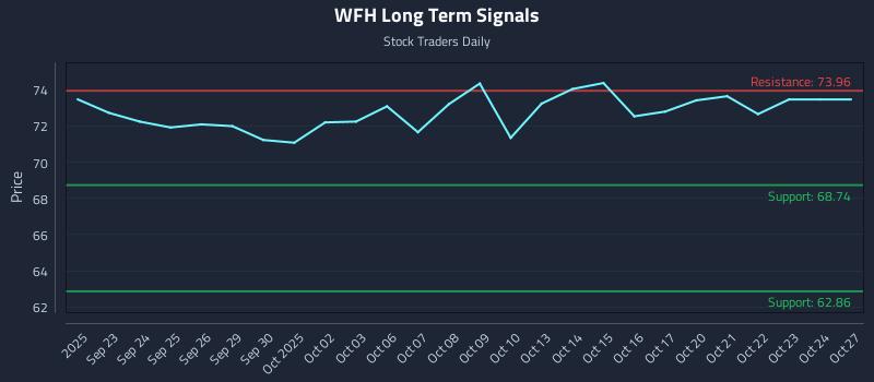 WFH Long Term Analysis for March 22 2026
