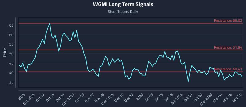 WGMI Long Term Analysis for March 22 2026