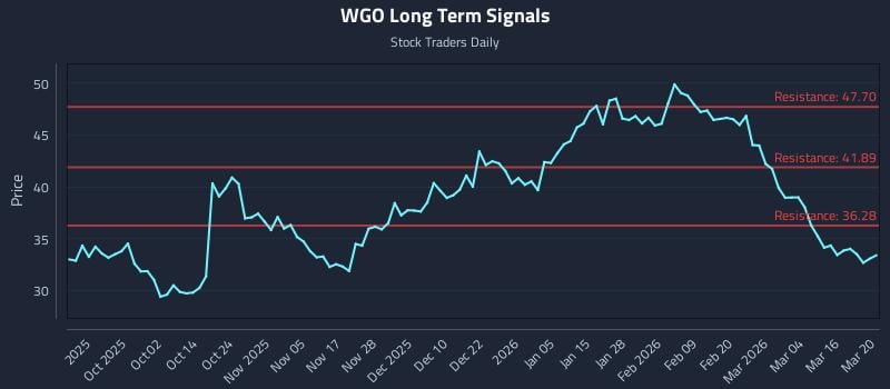 WGO Long Term Analysis for March 22 2026