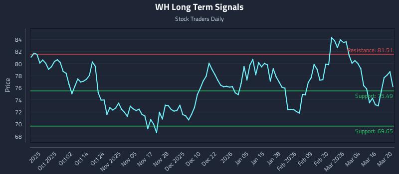 WH Long Term Analysis for March 22 2026