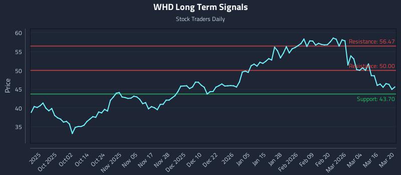 WHD Long Term Analysis for March 22 2026 WHD Long Term Analysis for March 22 2026